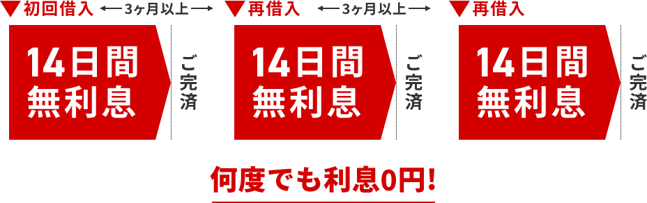 初回借入日から14日間無利息キャッシング 再借入日から14日間無利息キャッシング 再借入日から14日間無利息キャッシング 何度でも利息0円！