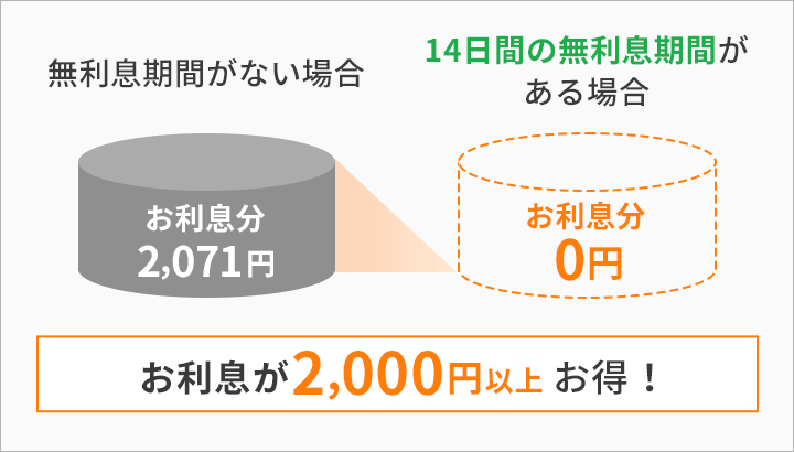 お利息が2000円以上お得！