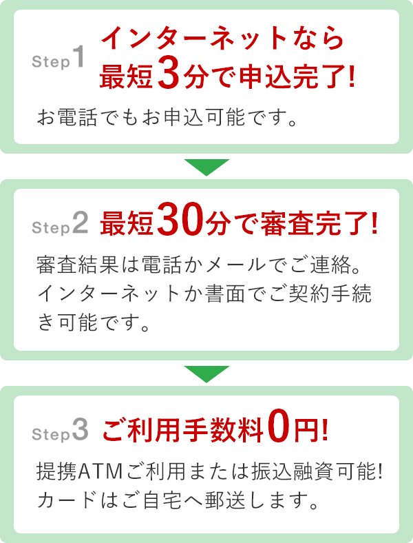 お借入は簡単3ステップのイメージ