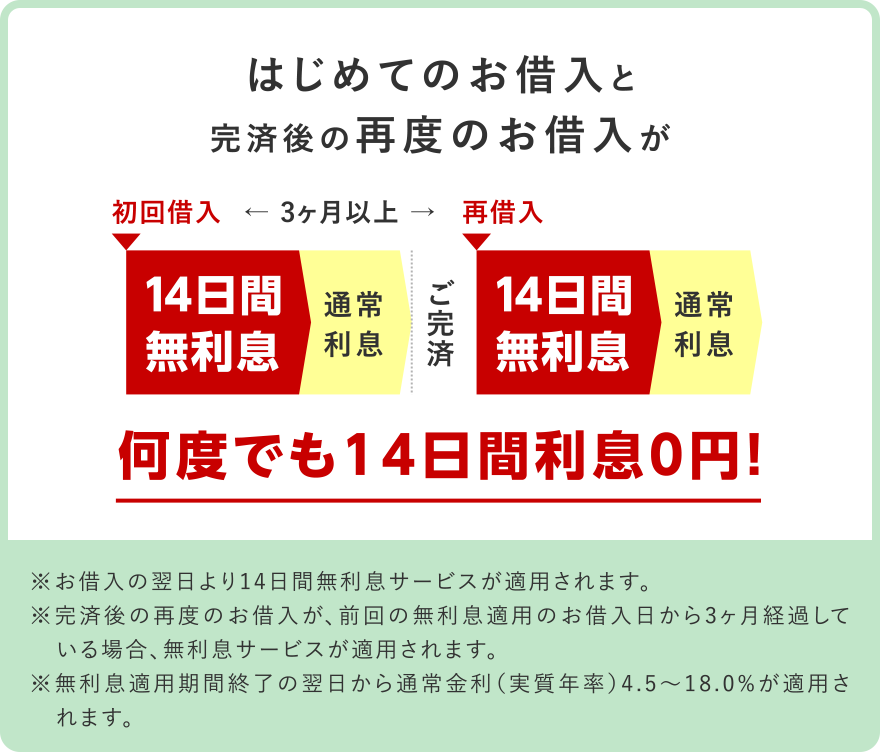 はじめてのお借入と完済後の再度のお借入が何度でも14日間利息0円！